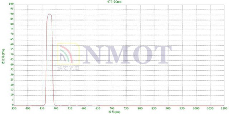 475nm窄帶濾光片曲線 475nm窄帶濾光片曲線