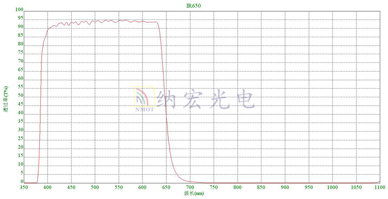 紅外截止濾光片的光譜